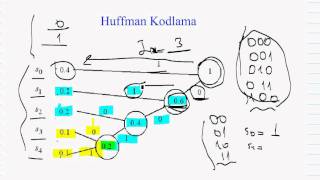 Huffman Kodlama [upl. by Elianore117]