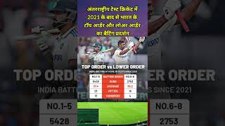 India batting at home in tests since 2021  indiateam [upl. by Rahas]