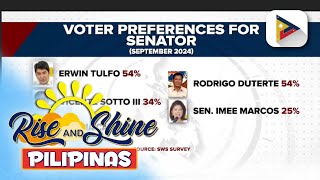 Senatorial slate ng administrasyon nanguna sa SWS survey [upl. by Terese564]