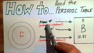 Learn the Basics of the Periodic Table [upl. by Crocker]