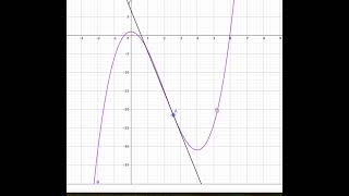 Concavidad y convexidad de una función tabla de la derivada segunda [upl. by Carlota514]