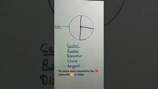 Circle ke centre  radius  diameter  chord  tangent ko kaise ✍️ draw karein motivation maths [upl. by Mcclure367]