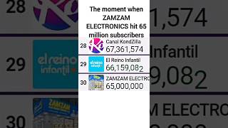 ZAMZAM ELECTRONICS Hits 65 Million Subscribers Fast But Still Leaving The Top 30  zamzam [upl. by Rehpotsirk]