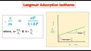 Langmuir Adsorption Isotherm Langmuir Adsorption Isotherm [upl. by Eseerehc]