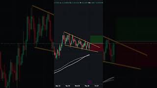 Bullish pennant trading pattern bitcoin btc crypto technicalanalysis trading [upl. by Jan]