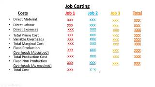 Job amp Batch Costing  Difference in Profit Mark up amp Profit Margin [upl. by Niwrud]