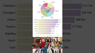 Kep1er All OT7 Songs Line Distribution WADADAHeart Surf [upl. by Rina822]