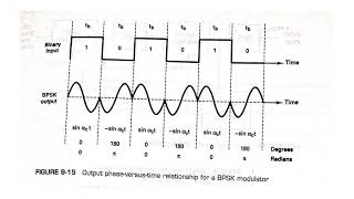 Modulasi Digital BPSK QPSK [upl. by Hsinam83]