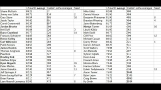 Outsiders for the 2024 WDF World Championship darts plus some comments about the seedings [upl. by Gentille173]