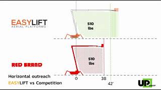 EasyLift 8748AJ breathtaking outreach VS competition [upl. by Sosthena]