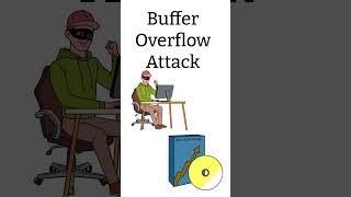 Buffer Overflow Attack Explained shorts [upl. by Vivianna]