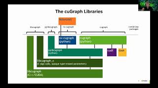 NVIDIA amp ArangoDB for NetworkX [upl. by Aket800]