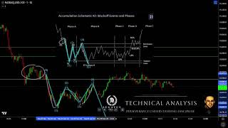 Wyckoff Accumulation Schematic 2 Events and Phases Explained [upl. by Haidadej144]