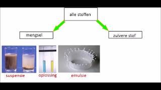 3nask2 indeling van alle stoffen [upl. by Ailegnave]