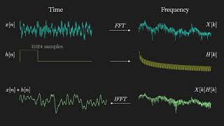 Applied DSP No 8 Filtering via Fast Fourier Transform [upl. by Lynne]