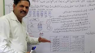 Electrolytestrong amp weak and Non Electrolyte by Muhammad Saleem first part theory [upl. by Bove]