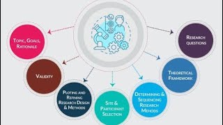 Importance and types of research design [upl. by Shult]