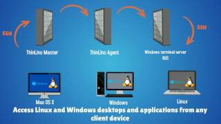 ThinLinc  Access your Linux desktop and applications from any device [upl. by Eural]