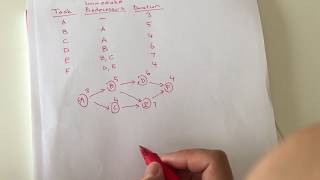 Project Management Finding the Critical Paths and Project Duration [upl. by Newra480]