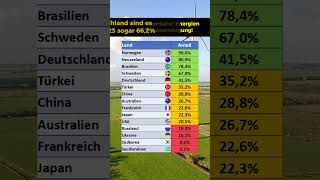 Diese Länder nutzen erneuerbare Energien [upl. by Ayrolg448]