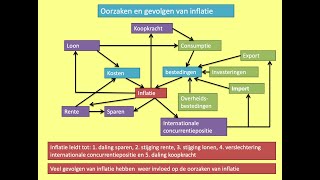 186 Oorzaken gevolgen en berekening van inflatie H171b en 172 [upl. by Remle247]