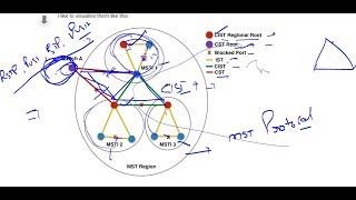 MSTP Multiple spanning tree terminology CSTISTCIST and exact behavior  NetworKHelp [upl. by Sevein162]