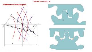 BASICS OF GEARS PART III  Path of Contact and Interference in Involute Gears [upl. by Sivrup124]