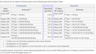 Wieviel Terabyte sind ein Yottabyte [upl. by Ancelin700]