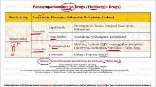 Class 32 Table of Parasympathomimetic Agents in Medicinal Chemistry  Medicinal Chemistry 01 [upl. by Atrahc]