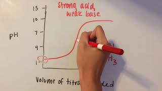 Acid Base Titration Curves [upl. by Pavier]