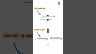 Shear failure of bolt and plate [upl. by Finkelstein741]