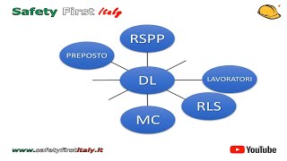 Sicurezza sul lavoro il Preposto per la sicurezza [upl. by Mccafferty720]