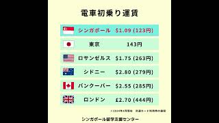 人気留学先都市別比較 電車初乗り運賃 最も安い都市は？ 語学留学 シンガポール留学 ワーホリ 英語留学 ロサンゼルス シドニー バンクーバー ロンドン [upl. by Yesrod]