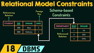 Relational Model Constraints [upl. by Barcroft]