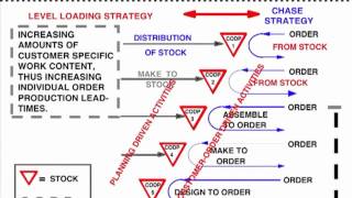 Customer Order Decoupling Point [upl. by Lynelle]