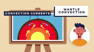 Convection Currents Explained How to Tectonic Plates Move  GCSE Geography Help  HRB Education [upl. by Sumaes]