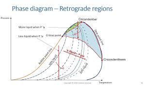 PVT – Retrograde regions explained by Damien Leonard [upl. by Eisyak]