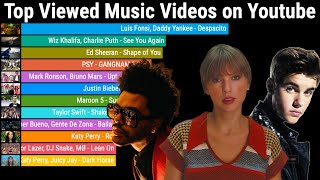 Most Viewed Music Videos on Youtube Over Time 20092023 [upl. by Nobel]