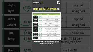 C 강의 Winform S2 DataType과 Overflow [upl. by Yhtommit]