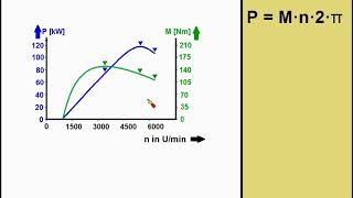 Drehmoment 5 ►Drehmoment für Autofahrer 1 ►Leistungskurve und Drehmomentkurve des Verbrennungsmotors [upl. by Sellihca682]
