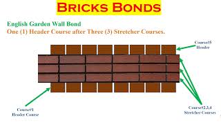 Types of Brick Bond english bond flemish bond bricks civilengineering [upl. by Bartle]