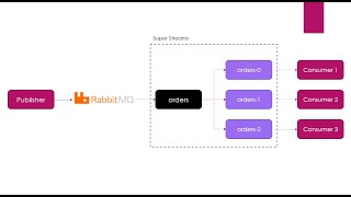 044  RabbitMQ – Super Streams [upl. by Annayrb]