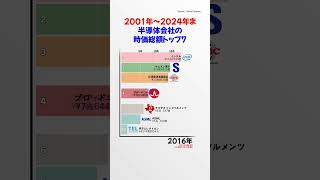 2001年から2024年までの半導体会社の時価総額トップ7 [upl. by Ziana]