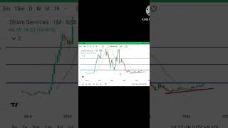 Dhani chart analysis for beginners Best stoke buy now best trading highcharts multicharts [upl. by Lathe]