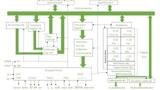 Lec4 Internal Architecture of 8085 Microprocessor  Working of 8085 [upl. by Sherrer]