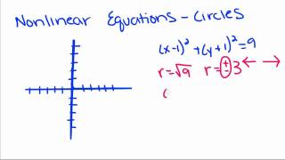 Geometry  6  Nonlinear Equations  Circles [upl. by Ahsekam]