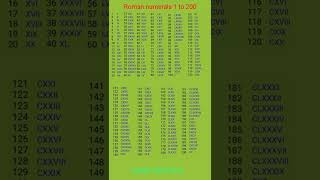 Roman numerals ll Roman numbers ll 1 से 200 रोमन संख्या ll shorts [upl. by Sands621]