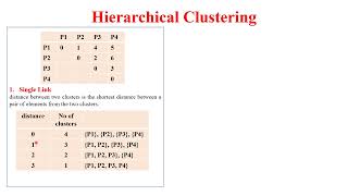 Hierarchical clustering [upl. by Alana293]