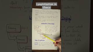 lyophilization  Freeze drying in 15 seconds [upl. by Dagney141]