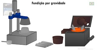 Fundição por gravidade animação Gravity die casting animation animación de fundición por gravedad [upl. by Kemeny]